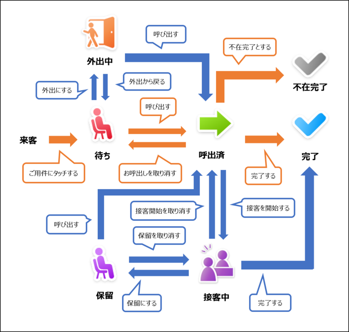 ステータス遷移